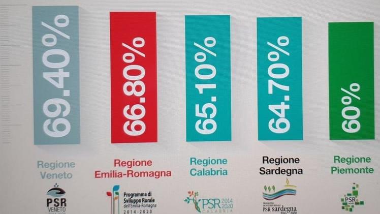 I fondi rurali del Psr: la Regione Veneto è quella più avanti nei pagamenti