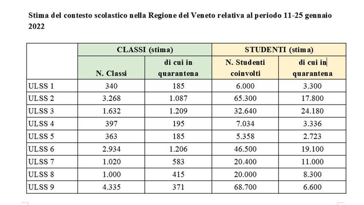 Stima delle classi in cui è stata accertata la presenza di uno o più studenti/bambini positivi nelle Ulss venete